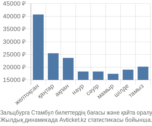 Зальцбурга Стамбул авиабилет бағасы