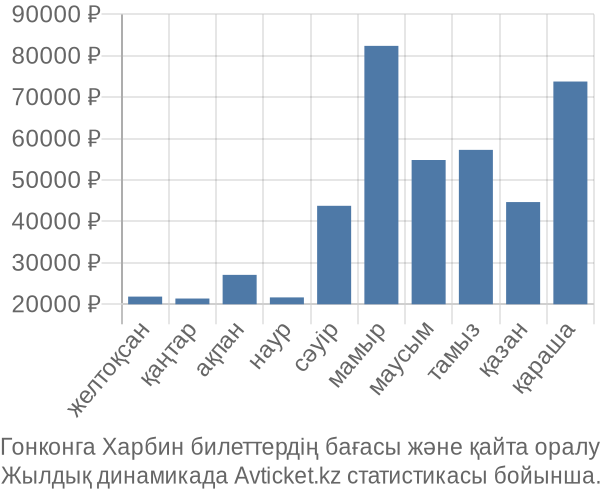 Гонконга Харбин авиабилет бағасы