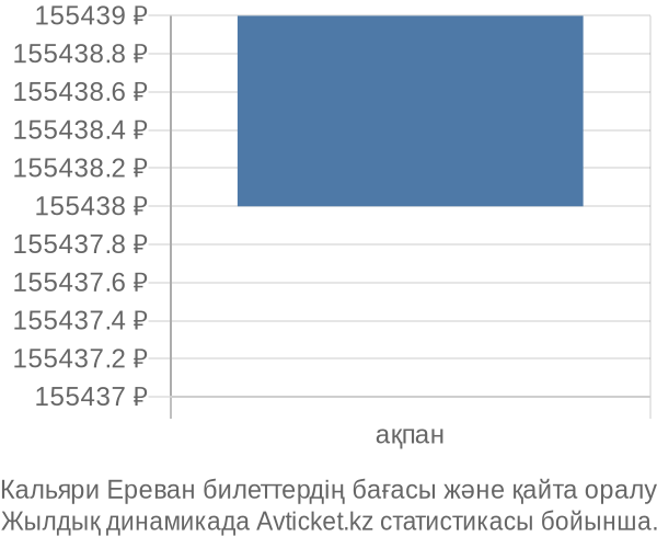 Кальяри Ереван авиабилет бағасының өзгеру графигі Кальяри Ереван авиабилет бағасы