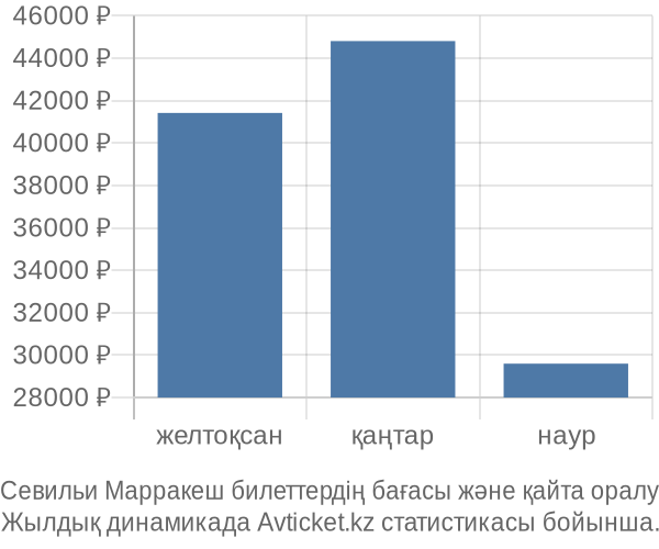 Севильи Марракеш авиабилет бағасы