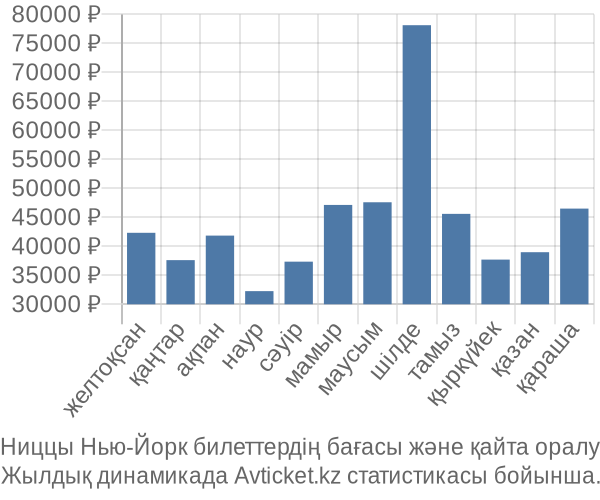 Ниццы Нью-Йорк авиабилет бағасы