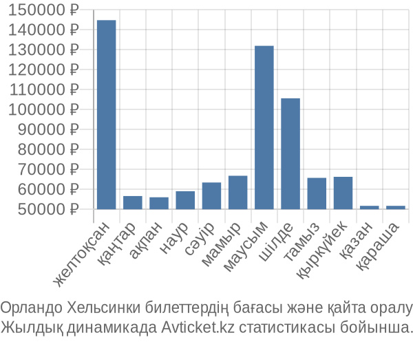 Орландо Хельсинки авиабилет бағасы