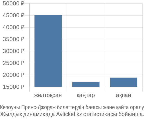 Келоуны Принс-Джордж авиабилет бағасы