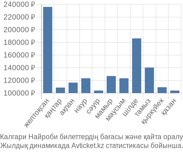 Калгари Найроби авиабилет бағасы