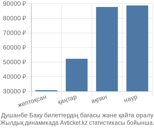 Душанбе Баку авиабилет бағасы