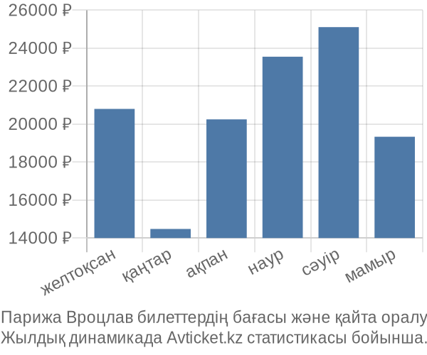 Парижа Вроцлав авиабилет бағасы