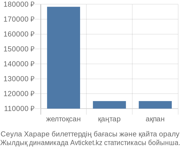 Сеула Хараре авиабилет бағасы