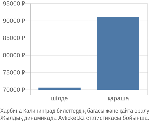 Харбина Калининград авиабилет бағасы