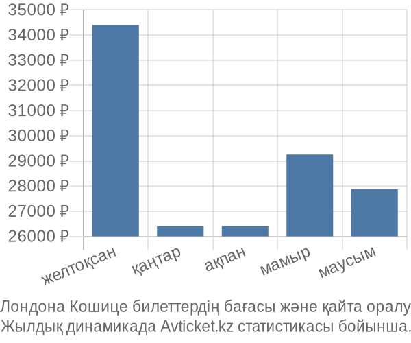 Лондона Кошице авиабилет бағасы