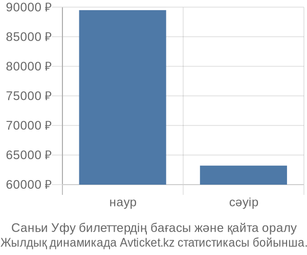 Саньи Уфу авиабилет бағасы