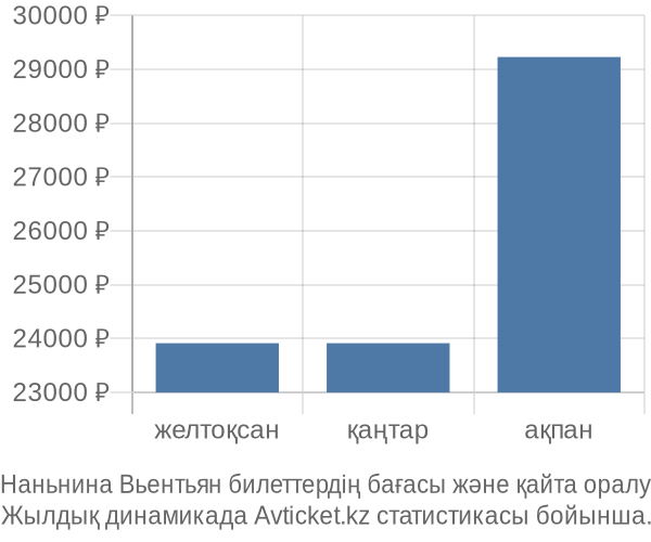 Наньнина Вьентьян авиабилет бағасы