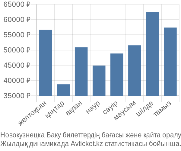 Новокузнецка Баку авиабилет бағасы