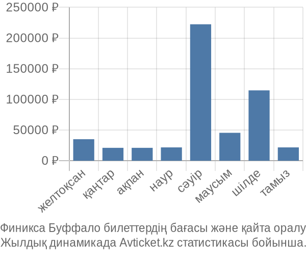 Финикса Буффало авиабилет бағасы