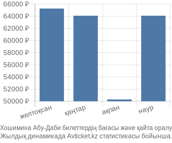 Хошимина Абу-Даби авиабилет бағасы