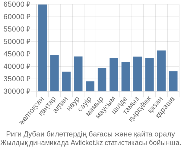Риги Дубаи авиабилет бағасы