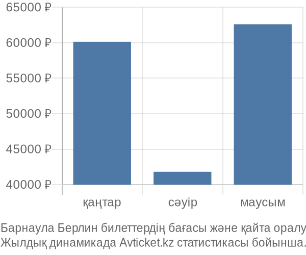 Барнаула Берлин авиабилет бағасы