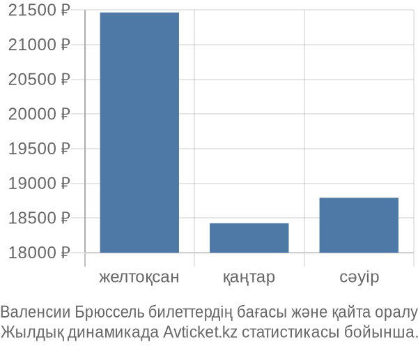 Валенсии Брюссель авиабилет бағасы