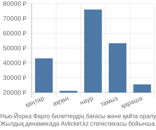 Нью-Йорка Фарго авиабилет бағасы