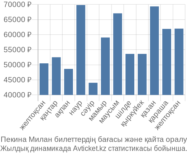 Пекина Милан авиабилет бағасы