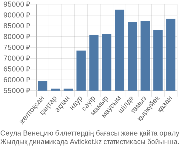 Сеула Венецию авиабилет бағасы