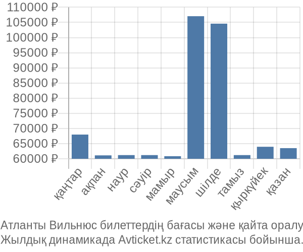 Атланты Вильнюс авиабилет бағасы