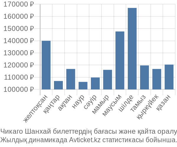 Чикаго Шанхай авиабилет бағасы