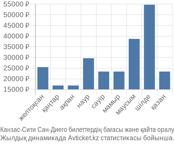 Канзас-Сити Сан-Диего авиабилет бағасы