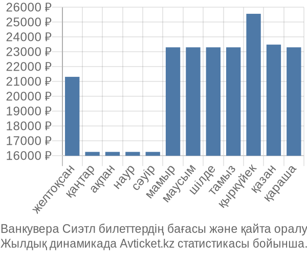 Ванкувера Сиэтл авиабилет бағасы