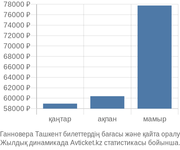 Ганновера Ташкент авиабилет бағасы