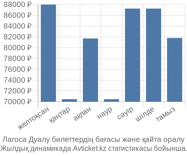 Лагоса Дуалу авиабилет бағасы