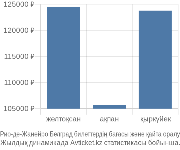 Рио-де-Жанейро Белград авиабилет бағасы