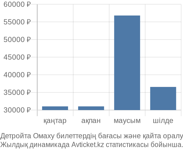 Детройта Омаху авиабилет бағасы