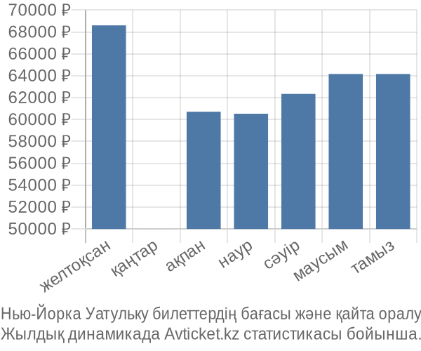 Нью-Йорка Уатульку авиабилет бағасы