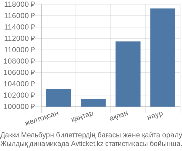 Дакки Мельбурн авиабилет бағасы