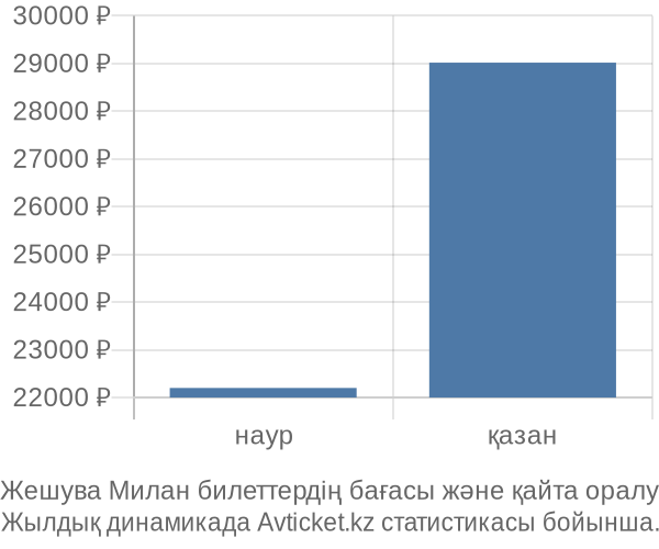 Жешува Милан авиабилет бағасы