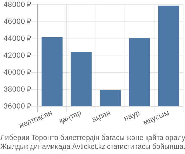 Либерии Торонто авиабилет бағасы