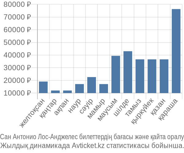 Сан Антонио Лос-Анджелес авиабилет бағасы