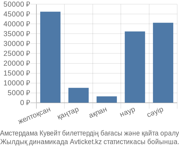 Амстердама Кувейт авиабилет бағасы