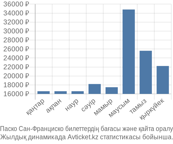 Паско Сан-Франциско авиабилет бағасы