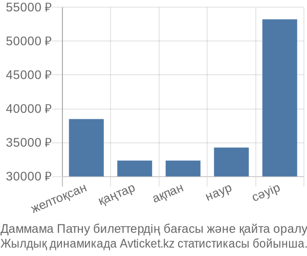Даммама Патну авиабилет бағасы
