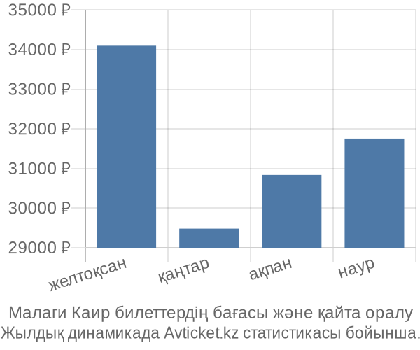 Малаги Каир авиабилет бағасы