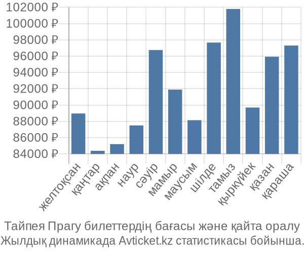 Тайпея Прагу авиабилет бағасы