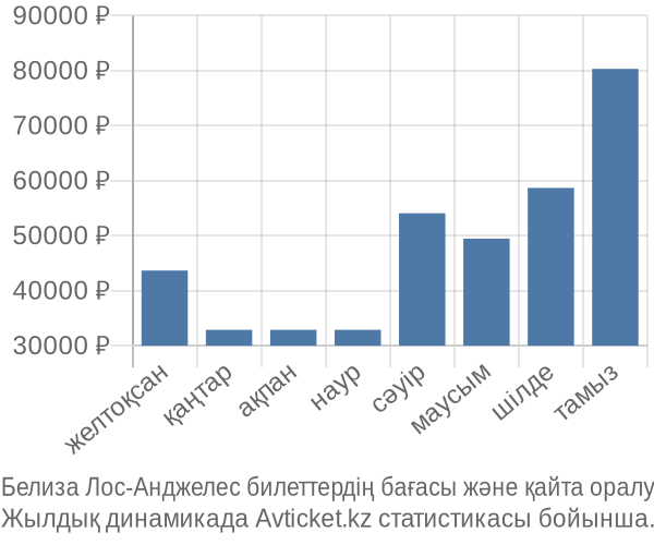 Белиза Лос-Анджелес авиабилет бағасы