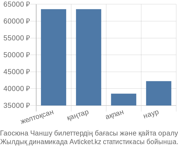 Гаосюна Чаншу авиабилет бағасы