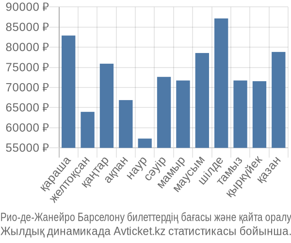 Рио-де-Жанейро Барселону авиабилет бағасы