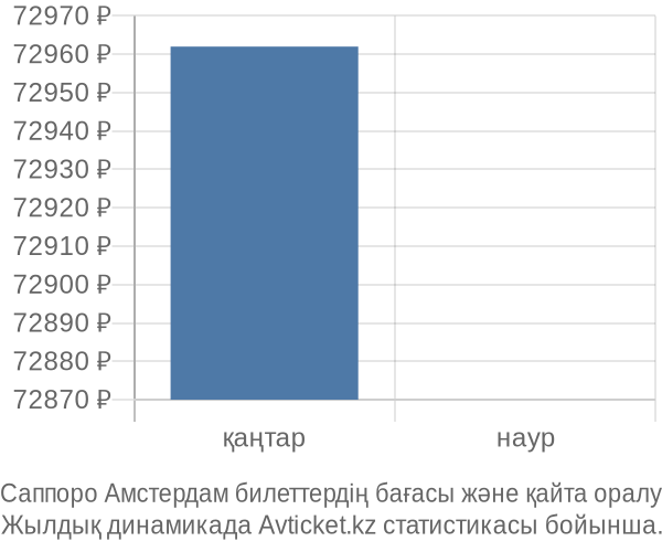 Саппоро Амстердам авиабилет бағасы