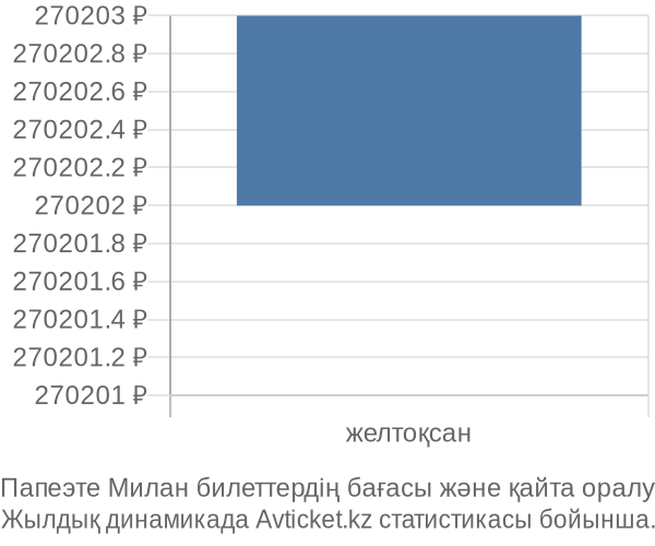 Папеэте Милан авиабилет бағасы