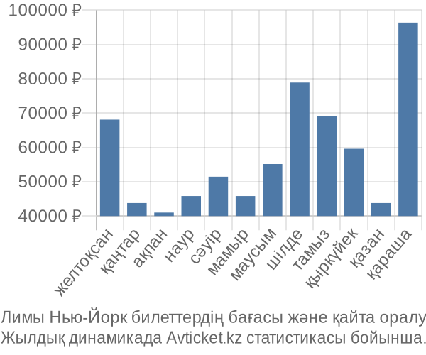 Лимы Нью-Йорк авиабилет бағасы