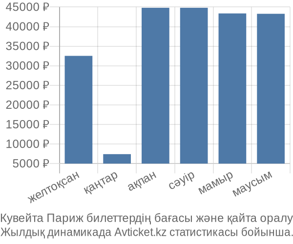 Кувейта Париж авиабилет бағасы