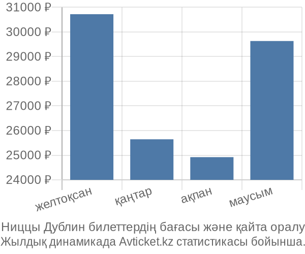 Ниццы Дублин авиабилет бағасы